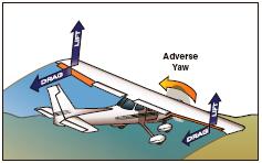 Adverse Yaw